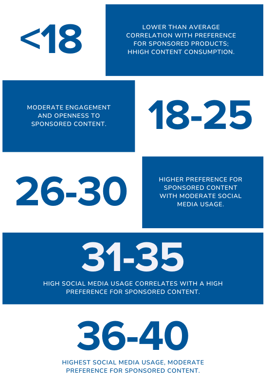 S2B Age Range & Sponsored Content Preference