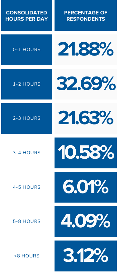 Time viewers spend watching creators per day