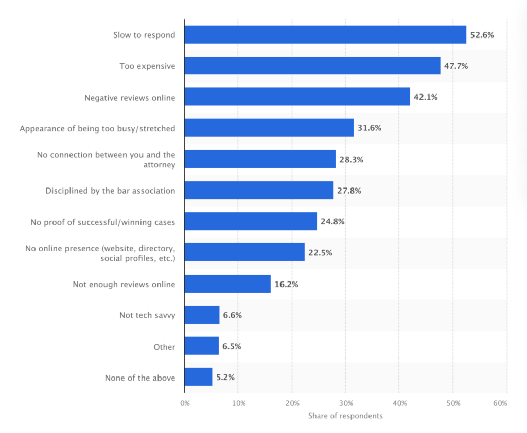 Key hurdles for hiring attorneys US