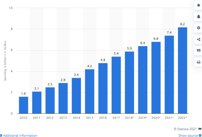 Affiliate Marketing Stats