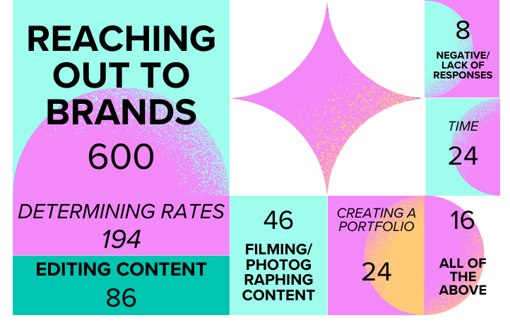 Hardest Part of Being a UGC Creator Infographic