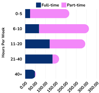 Hours Peer Week For Full TIme vs Part Time