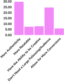 How UGC Creators Differ From Other Creators