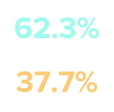 Part Time vs Full TIme Creators