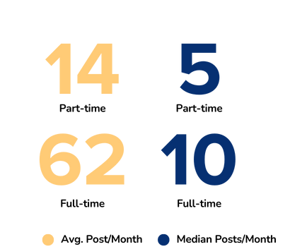 Post Per Month for Full Time Vs Part Time