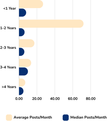 Posts Per Month