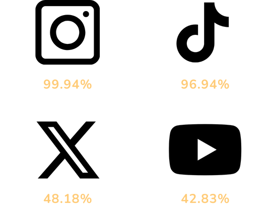 Social Platforms Used