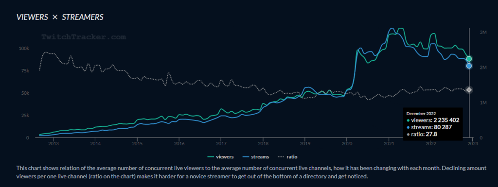 Twitch viewers and streamers