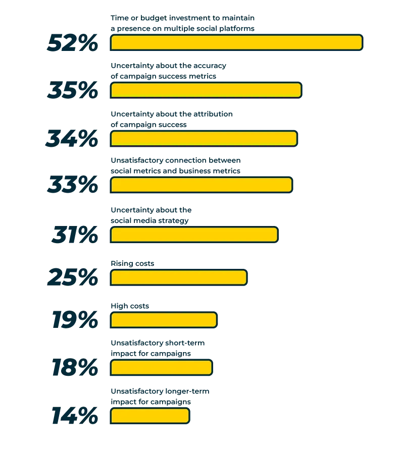 ROI social media platforms